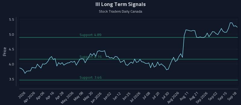 III Long Term Analysis for September 18 2026 III Long Term Analysis for September 18 2026
