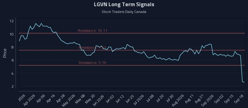 LGVN Long Term Analysis for September 18 2026 LGVN Long Term Analysis for September 18 2026