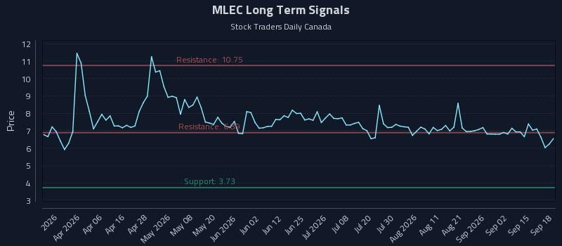 MLEC Long Term Analysis for September 18 2026 MLEC Long Term Analysis for September 18 2026