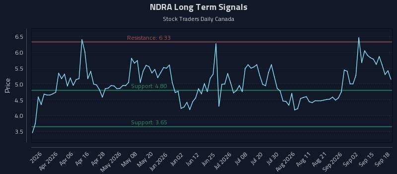 NDRA Long Term Analysis for September 18 2026 NDRA Long Term Analysis for September 18 2026