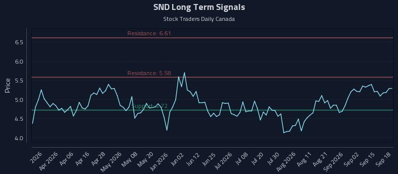 SND Long Term Analysis for September 18 2026 SND Long Term Analysis for September 18 2026