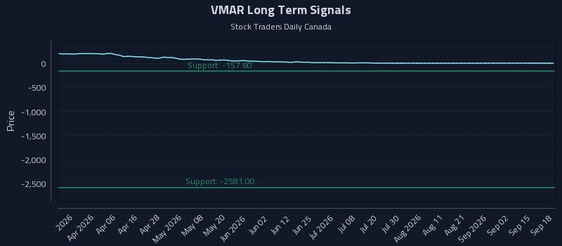 VMAR Long Term Analysis for September 18 2026 VMAR Long Term Analysis for September 18 2026