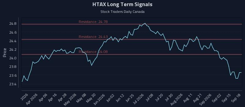 HTAX Long Term Analysis for September 18 2026 HTAX Long Term Analysis for September 18 2026