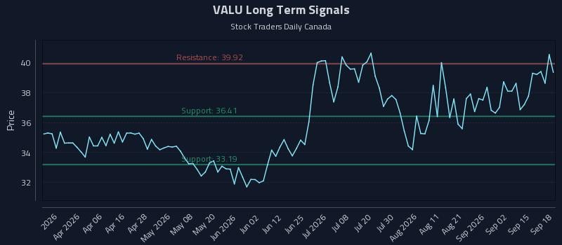 VALU Long Term Analysis for September 18 2026