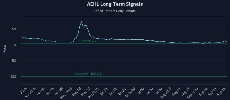 AEHL Long Term Analysis for September 18 2026 AEHL Long Term Analysis for September 18 2026