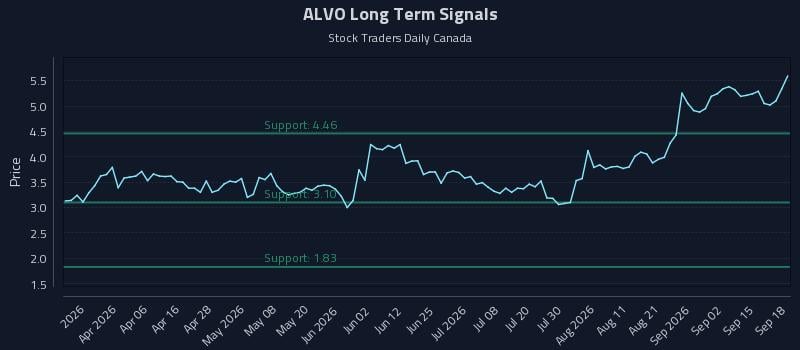 ALVO Long Term Analysis for September 18 2026 ALVO Long Term Analysis for September 18 2026