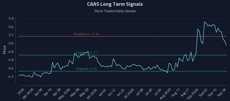 CAAS Long Term Analysis for September 18 2026 CAAS Long Term Analysis for September 18 2026