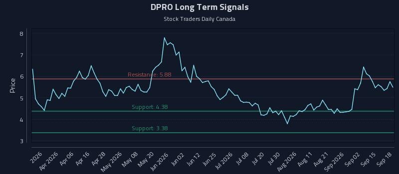 DPRO Long Term Analysis for September 18 2026 DPRO Long Term Analysis for September 18 2026