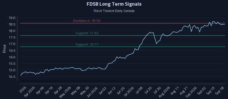 FDSB Long Term Analysis for September 18 2026 FDSB Long Term Analysis for September 18 2026