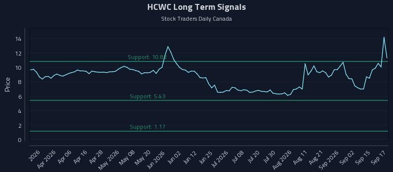 HCWC Long Term Analysis for September 18 2026 HCWC Long Term Analysis for September 18 2026