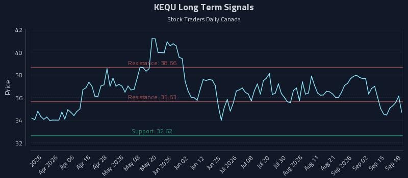 KEQU Long Term Analysis for September 18 2026