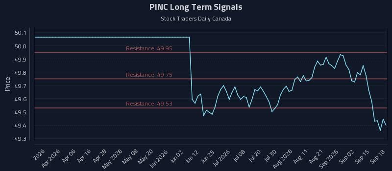 PINC Long Term Analysis for September 18 2026 PINC Long Term Analysis for September 18 2026