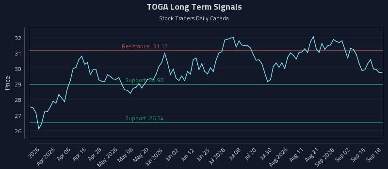 TOGA Long Term Analysis for September 18 2026 TOGA Long Term Analysis for September 18 2026