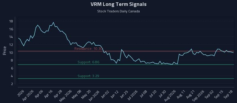 VRM Long Term Analysis for September 18 2026 VRM Long Term Analysis for September 18 2026