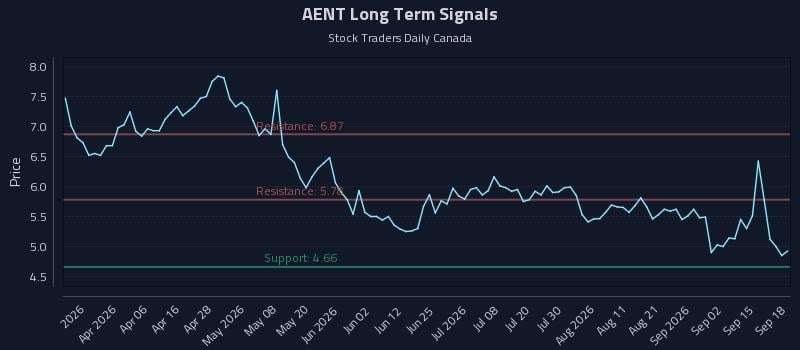 AENT Long Term Analysis for September 18 2026 AENT Long Term Analysis for September 18 2026