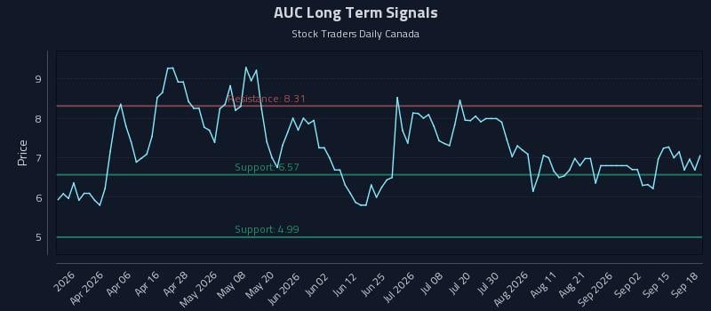 AUC Long Term Analysis for September 18 2026 AUC Long Term Analysis for September 18 2026