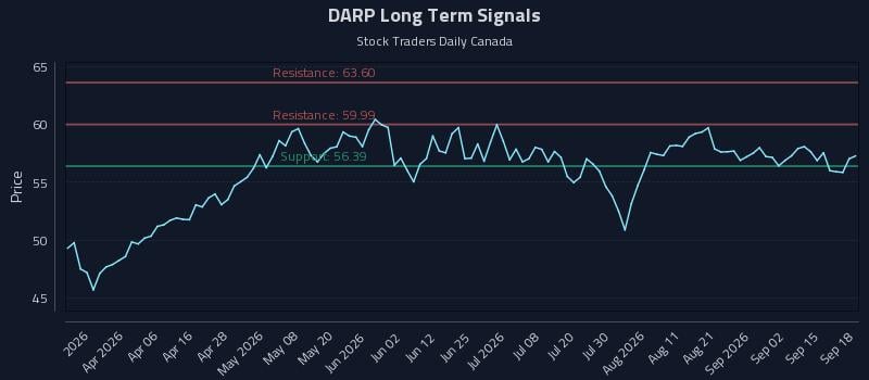 DARP Long Term Analysis for September 18 2026 DARP Long Term Analysis for September 18 2026