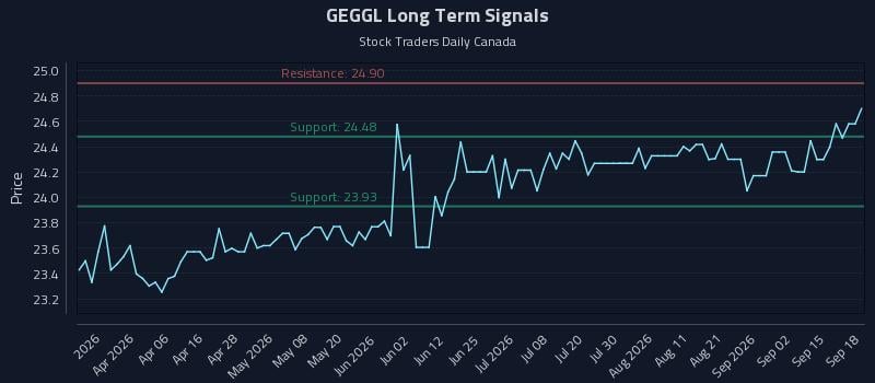 GEGGL Long Term Analysis for September 18 2026 GEGGL Long Term Analysis for September 18 2026
