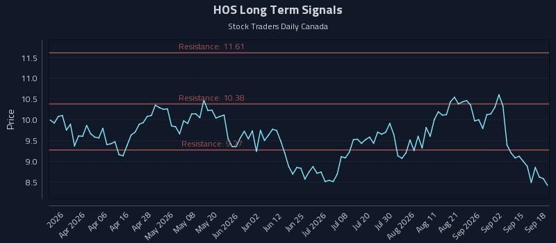 HOS Long Term Analysis for September 18 2026 HOS Long Term Analysis for September 18 2026