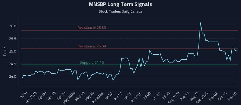 MNSBP Long Term Analysis for September 18 2026 MNSBP Long Term Analysis for September 18 2026