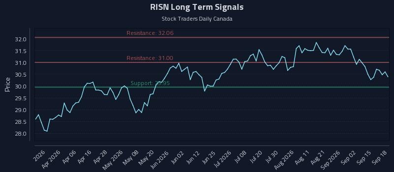 RISN Long Term Analysis for September 18 2026 RISN Long Term Analysis for September 18 2026