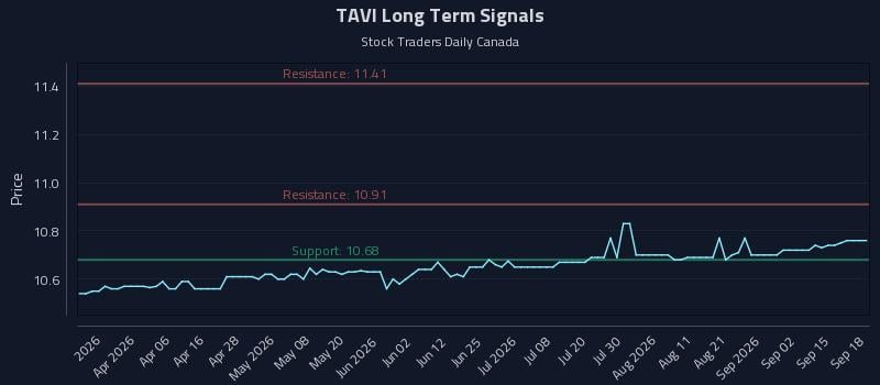 TAVI Long Term Analysis for September 18 2026 TAVI Long Term Analysis for September 18 2026
