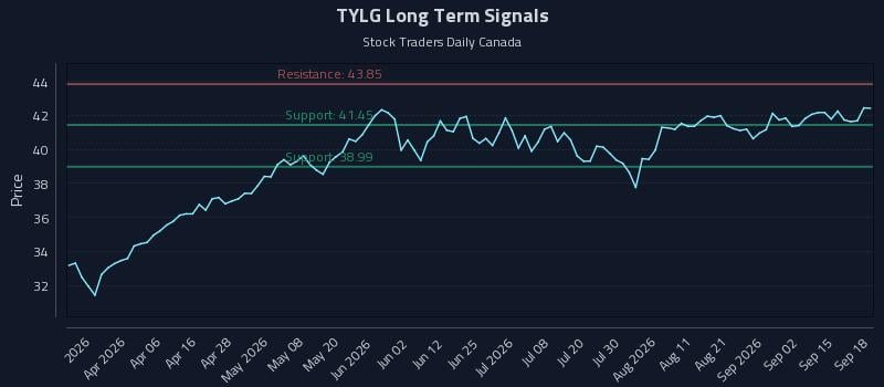 TYLG Long Term Analysis for September 18 2026 TYLG Long Term Analysis for September 18 2026