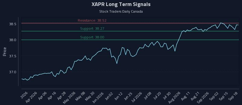 XAPR Long Term Analysis for September 18 2026 XAPR Long Term Analysis for September 18 2026
