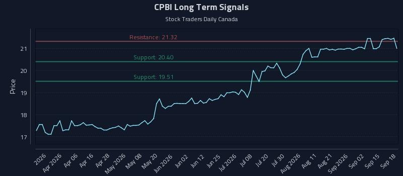CPBI Long Term Analysis for September 18 2026 CPBI Long Term Analysis for September 18 2026