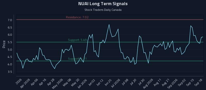 NUAI Long Term Analysis for September 18 2026 NUAI Long Term Analysis for September 18 2026