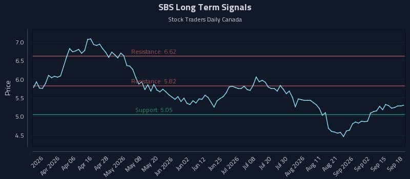 SBS Long Term Analysis for September 18 2026 SBS Long Term Analysis for September 18 2026