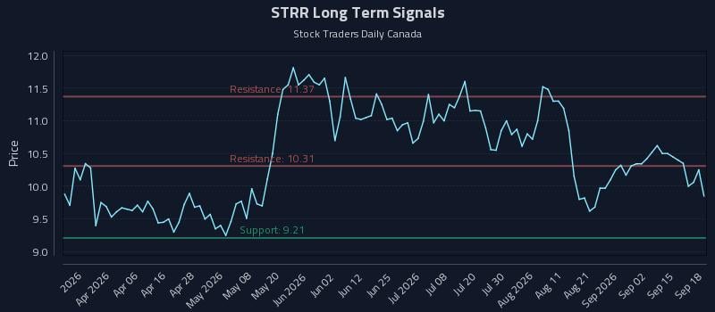 STRR Long Term Analysis for September 18 2026 STRR Long Term Analysis for September 18 2026