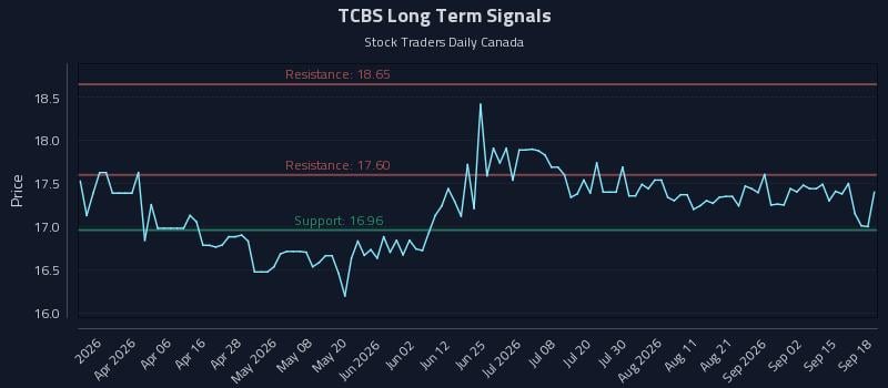 TCBS Long Term Analysis for September 18 2026 TCBS Long Term Analysis for September 18 2026