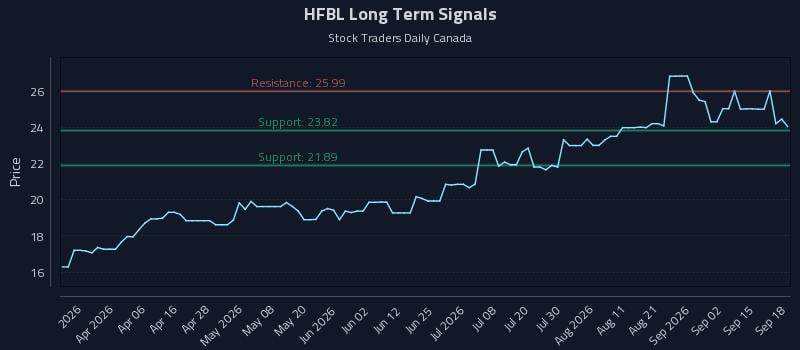 HFBL Long Term Analysis for September 18 2026 HFBL Long Term Analysis for September 18 2026