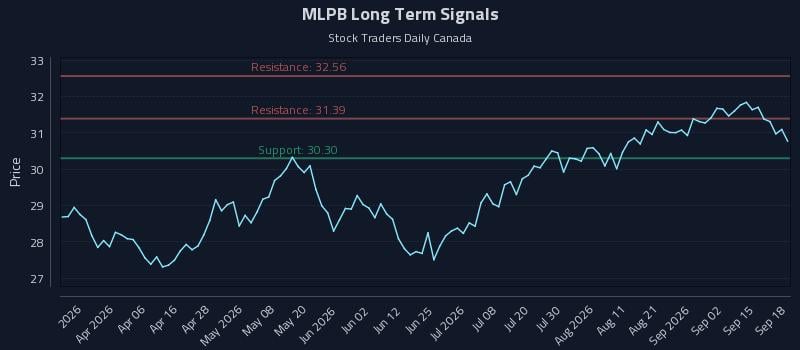 MLPB Long Term Analysis for September 18 2026 MLPB Long Term Analysis for September 18 2026