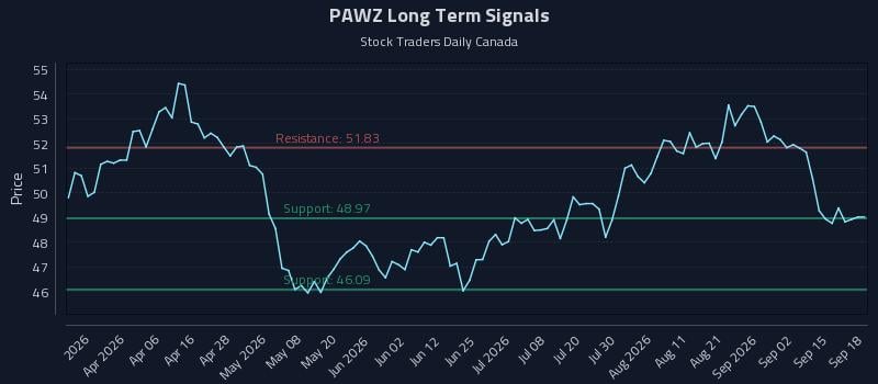PAWZ Long Term Analysis for September 18 2026 PAWZ Long Term Analysis for September 18 2026