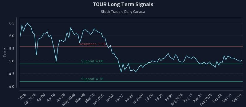 TOUR Long Term Analysis for September 18 2026 TOUR Long Term Analysis for September 18 2026