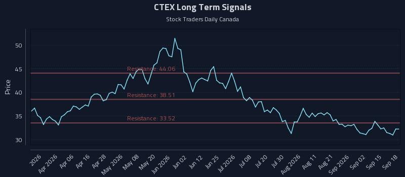 CTEX Long Term Analysis for September 18 2026 CTEX Long Term Analysis for September 18 2026