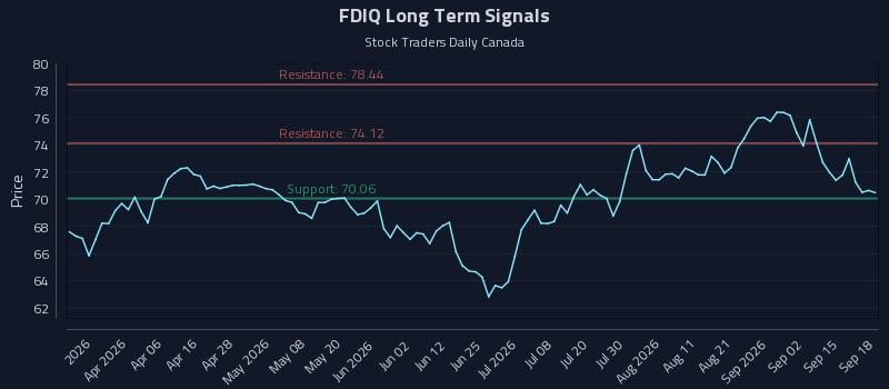 FDIQ Long Term Analysis for September 18 2026 FDIQ Long Term Analysis for September 18 2026