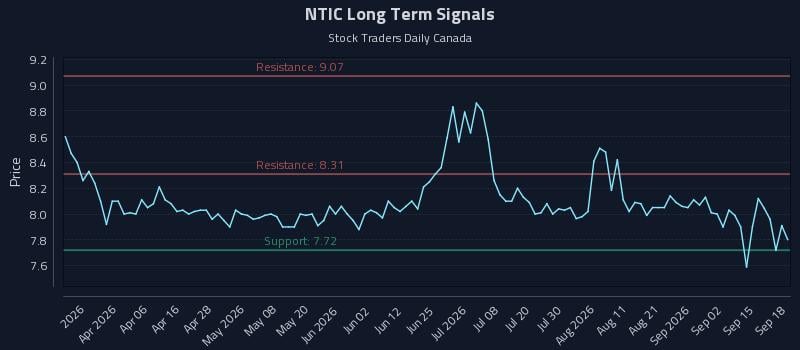 NTIC Long Term Analysis for September 18 2026