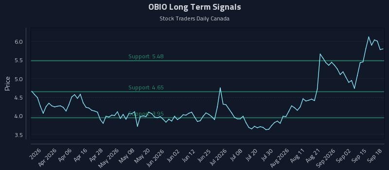 OBIO Long Term Analysis for September 18 2026 OBIO Long Term Analysis for September 18 2026