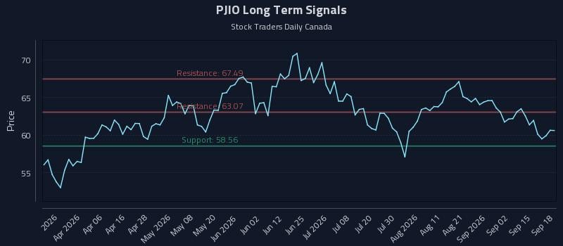 PJIO Long Term Analysis for September 18 2026 PJIO Long Term Analysis for September 18 2026