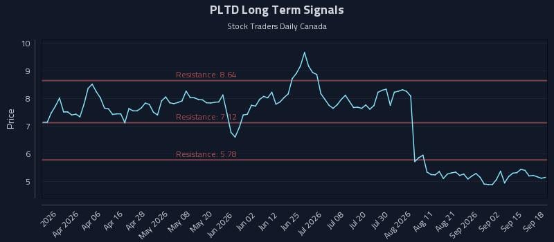 PLTD Long Term Analysis for September 18 2026 PLTD Long Term Analysis for September 18 2026