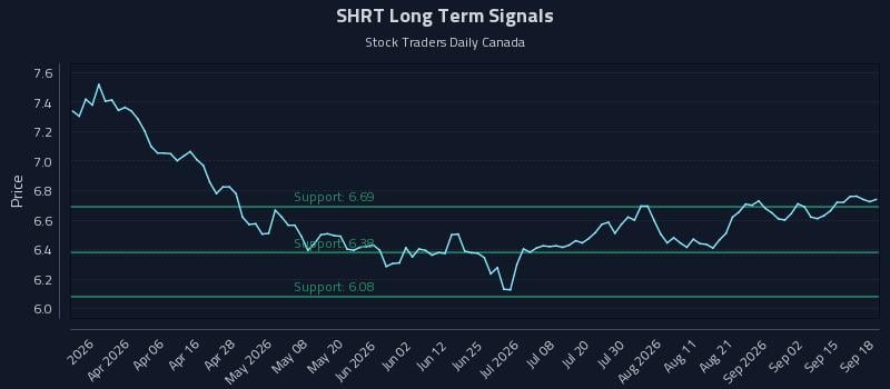 SHRT Long Term Analysis for September 18 2026 SHRT Long Term Analysis for September 18 2026