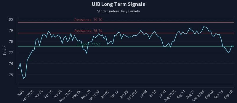 UJB Long Term Analysis for September 18 2026 UJB Long Term Analysis for September 18 2026