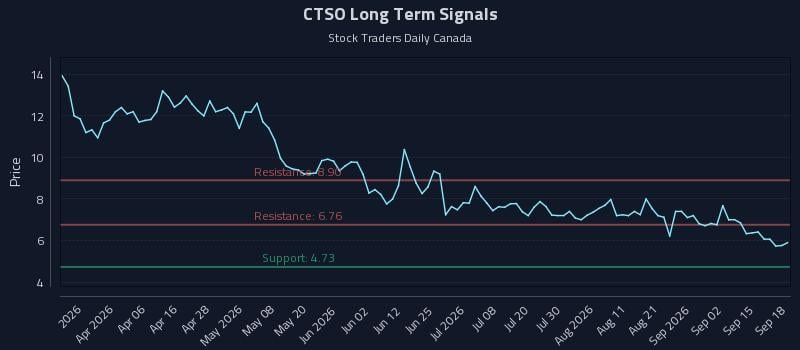 CTSO Long Term Analysis for September 18 2026 CTSO Long Term Analysis for September 18 2026