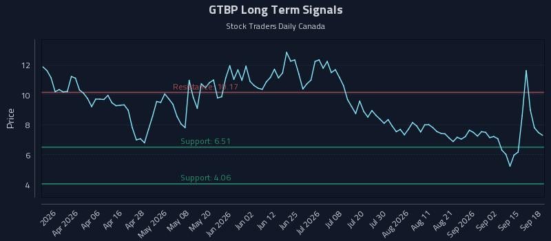 GTBP Long Term Analysis for September 18 2026 GTBP Long Term Analysis for September 18 2026