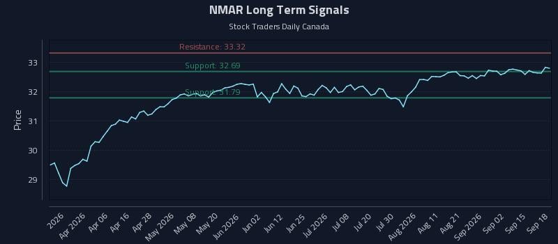 NMAR Long Term Analysis for September 18 2026 NMAR Long Term Analysis for September 18 2026