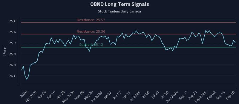 OBND Long Term Analysis for September 18 2026 OBND Long Term Analysis for September 18 2026