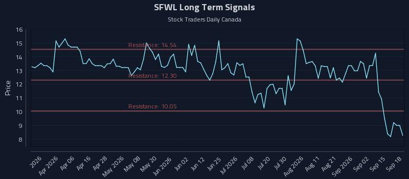 SFWL Long Term Analysis for September 18 2026 SFWL Long Term Analysis for September 18 2026